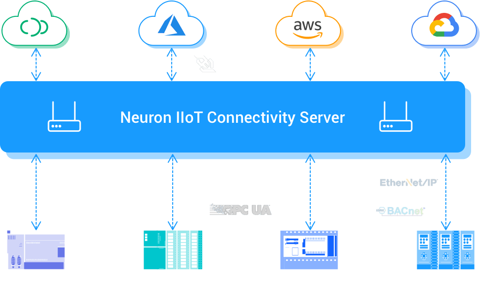 Connect disparate industrial devices to the cloud
